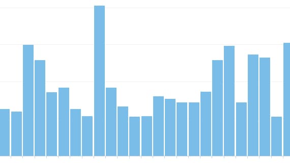 12 Truly Incredible Social Media Statistics!