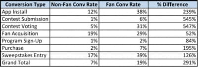 Likes, Fans, and Followers: How Much Are They Really Worth?